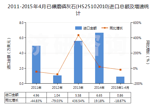 2011-2015年4月已碾磨磷灰石(HS25102010)進口總額及增速統(tǒng)計